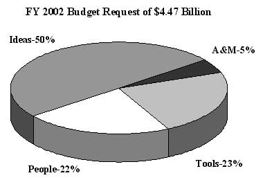 FY 2002 Budget Request of $4.47 Billion