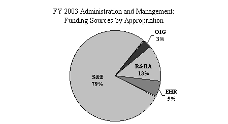 FY 2003 Administration and Management: Funding Sources by Appropriation