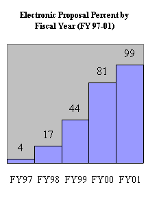 Electronic Proposal Percent by Fiscal Year (FY 97-01)