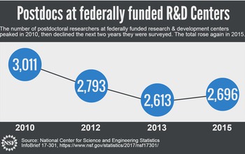 The number of postdoctoral researchers at FFRDCs peaked in 2010, declined, then rose again in 2015