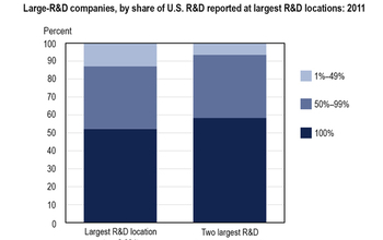 Chart showing R&D spending by location