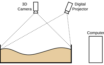 Diagram showing layout for AR sandbox