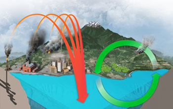 Illustration showing volcanic and man-made carbon emissions from land to the oceans.