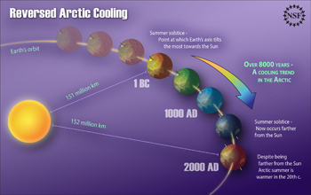 Illustration showing how a wobble in axis of rotation caused at least 1,900 years of cooling.