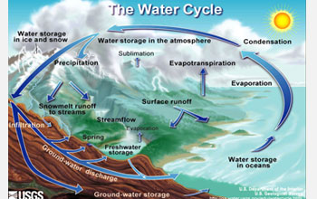 Illustration showing Earth's water cycle.