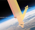 Illustration showing Earth's energy budget and incoming solar radiation.