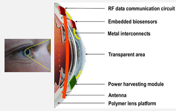 Conceptual schematic of an intelligent contact lens for health monitoring.