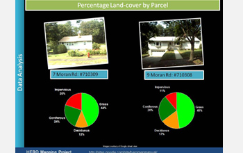 Text and images: Percentage of Landscape by Parcel, photos of houses, images of pie charts.