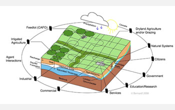 Illustration showing how groundwater-based economies transition through space and time.