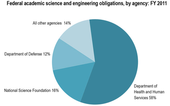 fund distribution to academic institutions for science and engineering in FY 2011.