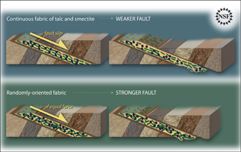 Illustration showing how continuous versus randomly-oriented fabric can strengthen a fault.