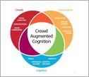diagram showing the intersection of cognition, computation and crowds