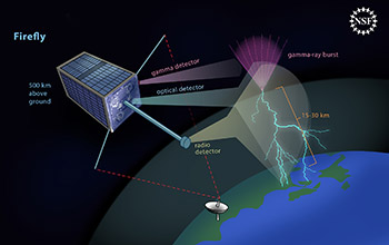 Illustration showing Firefly, a mark-carton-sized satellite, gathering data on a gamma-ray burst.