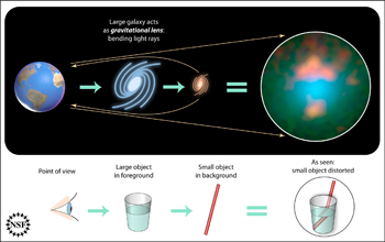 Diagram showing gravitational lensing.