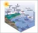 Illustration showing the many components of CSSM from clouds to ocean currents to soil moisture.