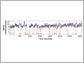 Graph showing separation of high quality, blue, and low quality, red, data from an anemometer.