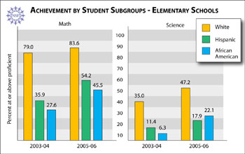 Charts comparing math and science achievement among different elementary school subgroups.