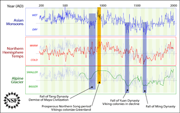 Graph showing comparison of Asian monsoons, Northern Hemisphere temperatures and glacier data