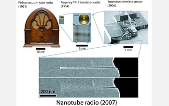 Over the past century, radio has shrunken dramatically.