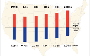 Histogram superimposed on U.S. map showing the ratio of record daily highs to lows from 1950-2009.