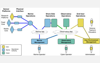 Diagram outlining the cyberinfrastructure component of the Ocean Observatories Initiative.