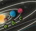 The planetary orbits of the Gliese 581 system compared to those in our own solar system.