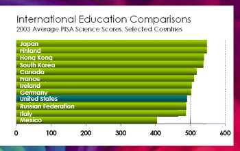 Chart comparing test scores for science.