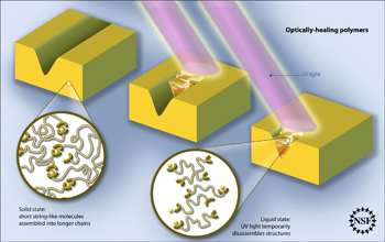 Illustration showing optically healing polymers.