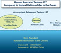 Illustration showing human sources of Cesium-137 compared to natural radionuclides in the ocean.
