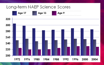 Bar chart of long-term NAEP Science Scores