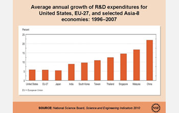 Graph of annual growth of R&D expenditures for U.S., European and Asian economies, 1996-2007.