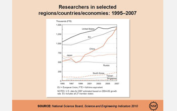 Graph showing number of researchers in selected regions, countries, and economies, 1995-1997.