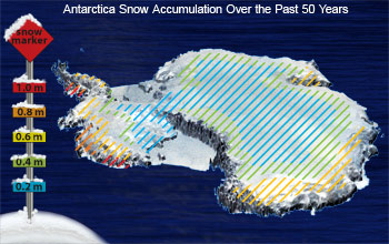 The overall amount of snowfall in Antarctica hasn't changed during the past 50 years.