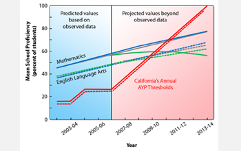 Chart projecting California student proficiency to 2014.