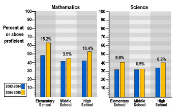 The graph shows student performance after state assessments in math and science.
