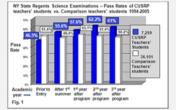 Graph showing pass rate of students of CUSRP and non-CUSRP teachers.