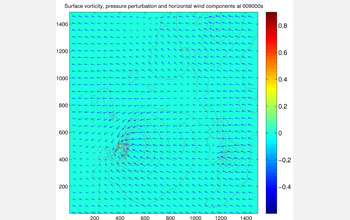 Graph showing the corresponding measurements at the same time step for the above simulation.