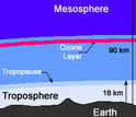 Illustration of the atmosphere showing the troposphere, stratosphere and mesosphere.