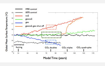 Graph showing time series of globally-averaged surface temperatures for various simulations.