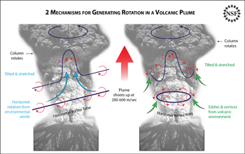 Illustration showing two mechanisms for generating rotation in volcanic plumes.