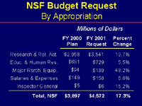 NSF budget request by appropriation