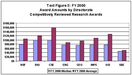 Text Figure 3: FY 2000 Award Amounts by Directorate Competitively Reviewed Research Awards