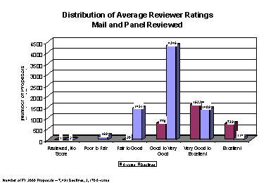 Distribution of Average Reviewer Ratings: Mail and Panel Reviewed