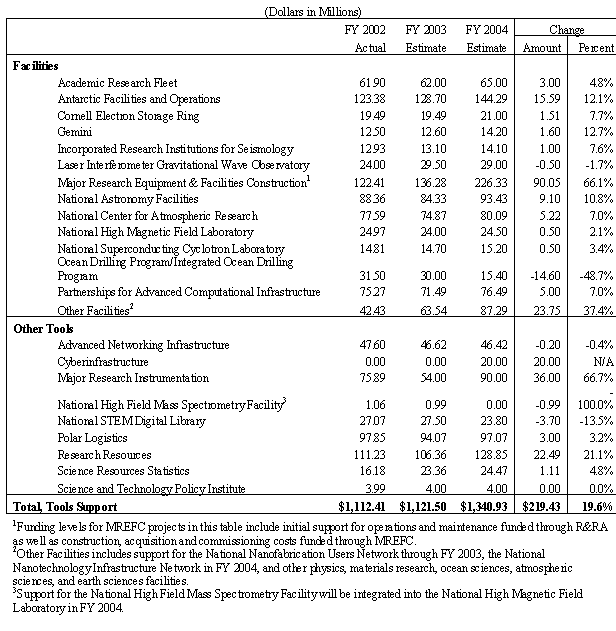 Table 4. NSF Investment in Tools, FY 2002-2004