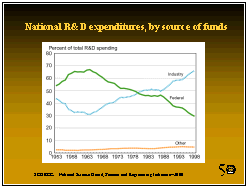 chart, National R&D expenditures, by source of funds