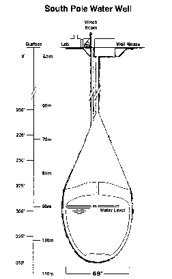 Illustration: South Pole Water Well