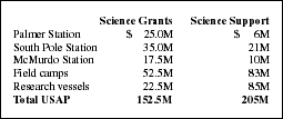 Table: USAP science grants