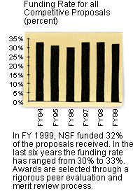 Funding Rate for all Competitive Proposals