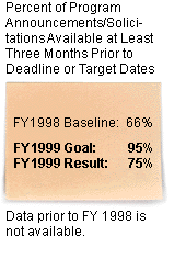 Percent of Program Announcements/Solicitations Available At Least Three Months Prior to Deadline or Target Dates