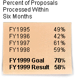 Percent of Proposals Processed Within Six Months
